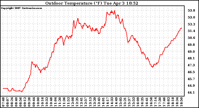 Solar PV/Inverter Performance Outdoor Temperature