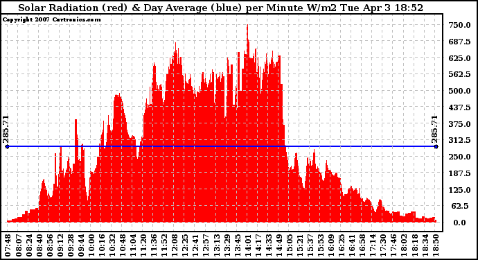 Solar PV/Inverter Performance Solar Radiation & Day Average per Minute