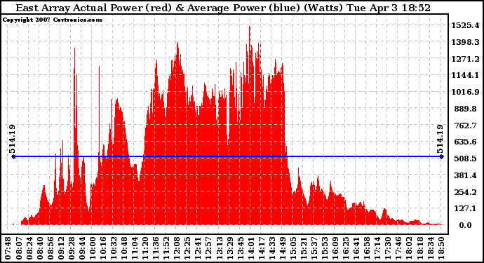 Solar PV/Inverter Performance East Array Actual & Average Power Output