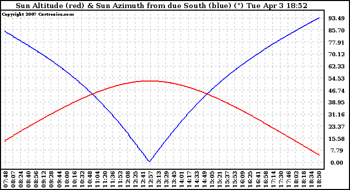 Solar PV/Inverter Performance Sun Altitude Angle & Azimuth Angle