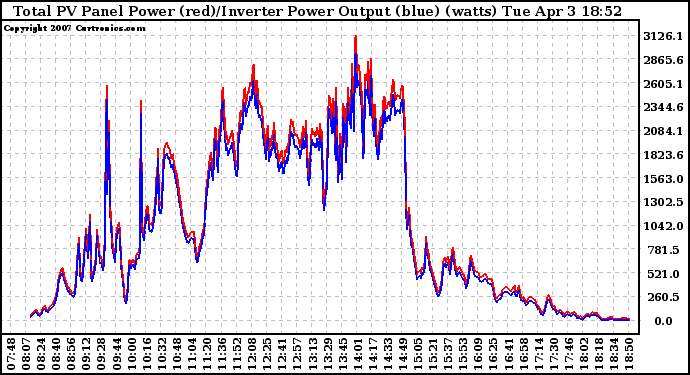 Solar PV/Inverter Performance PV Panel Power Output & Inverter Power Output