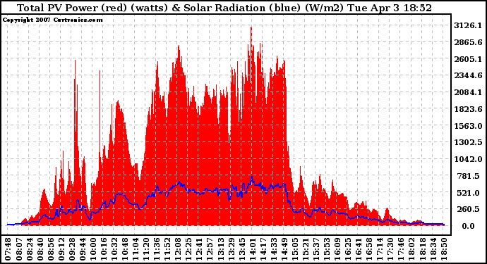 Solar PV/Inverter Performance Total PV Panel Power Output & Solar Radiation