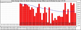 Milwaukee Solar Powered Home WeeklyProduction52ValueRunningAvg