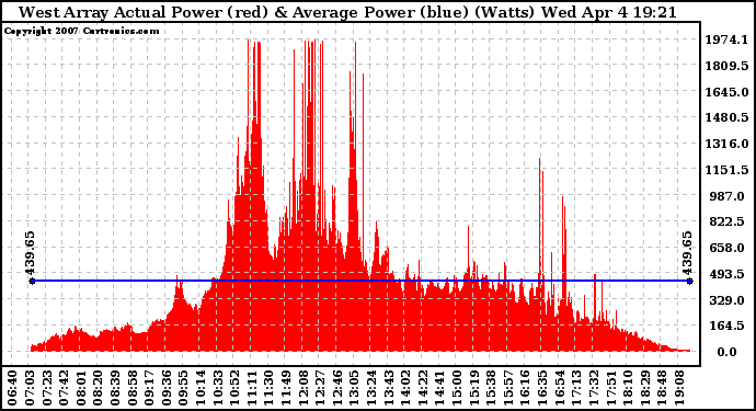 Solar PV/Inverter Performance West Array Actual & Average Power Output