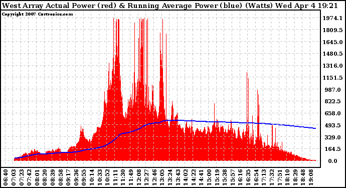 Solar PV/Inverter Performance West Array Actual & Running Average Power Output