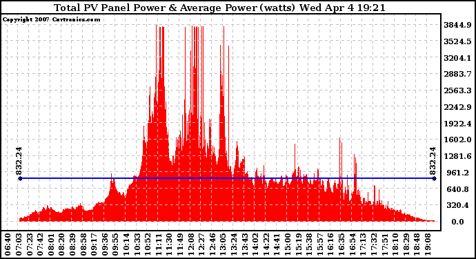 Solar PV/Inverter Performance Total PV Panel Power Output