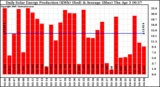 Solar PV/Inverter Performance Daily Solar Energy Production