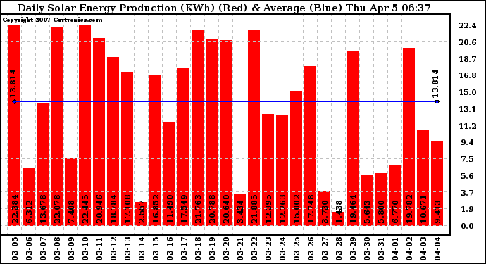 Solar PV/Inverter Performance Daily Solar Energy Production