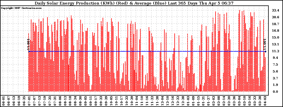 Solar PV/Inverter Performance Daily Solar Energy Production Last 365 Days