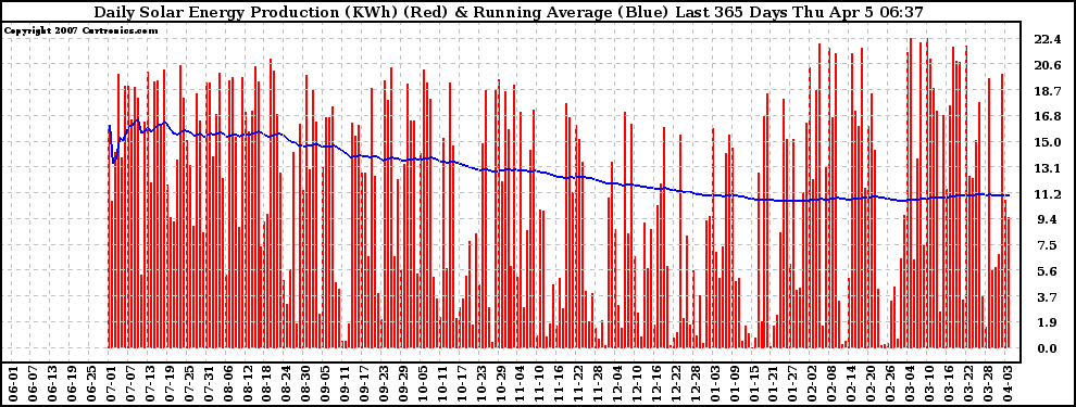 Solar PV/Inverter Performance Daily Solar Energy Production Running Average Last 365 Days