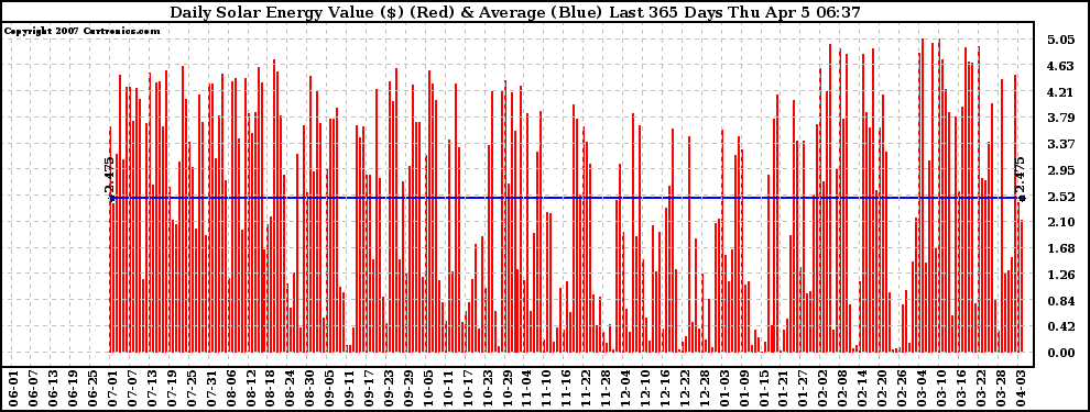 Solar PV/Inverter Performance Daily Solar Energy Production Value Last 365 Days