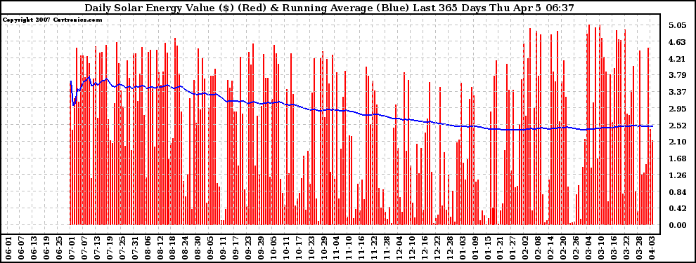 Solar PV/Inverter Performance Daily Solar Energy Production Value Running Average Last 365 Days