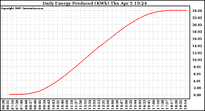 Solar PV/Inverter Performance Daily Energy Production