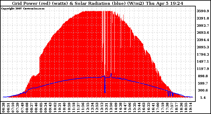 Solar PV/Inverter Performance Grid Power & Solar Radiation