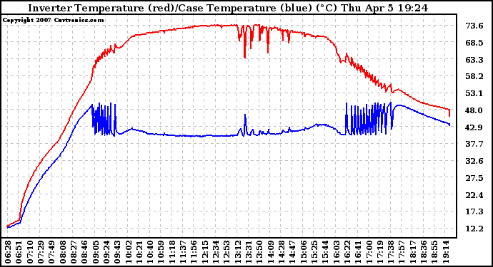 Solar PV/Inverter Performance Inverter Operating Temperature