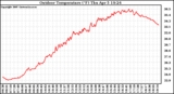 Solar PV/Inverter Performance Outdoor Temperature