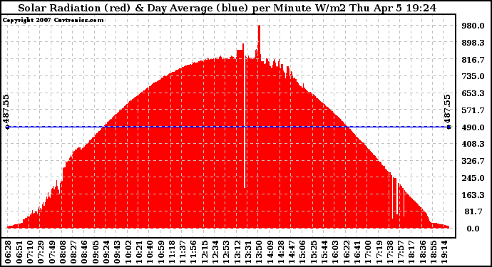 Solar PV/Inverter Performance Solar Radiation & Day Average per Minute