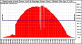 Solar PV/Inverter Performance West Array Actual & Average Power Output