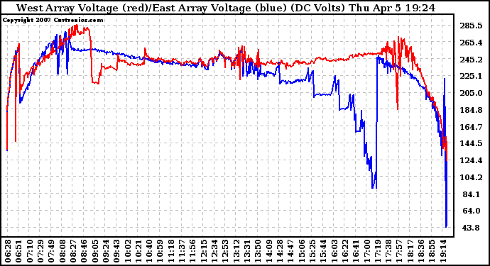 Solar PV/Inverter Performance Photovoltaic Panel Voltage Output