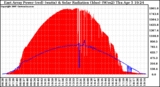 Solar PV/Inverter Performance East Array Power Output & Solar Radiation