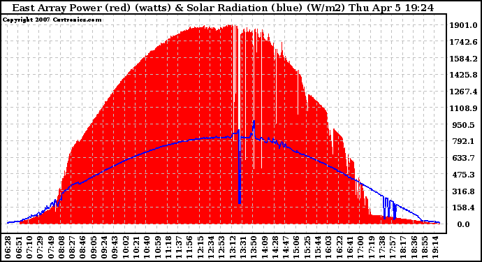 Solar PV/Inverter Performance East Array Power Output & Solar Radiation