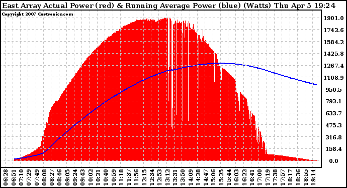 Solar PV/Inverter Performance East Array Actual & Running Average Power Output