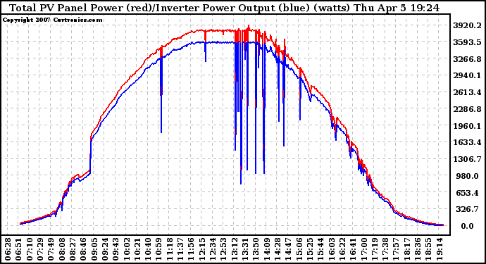 Solar PV/Inverter Performance PV Panel Power Output & Inverter Power Output