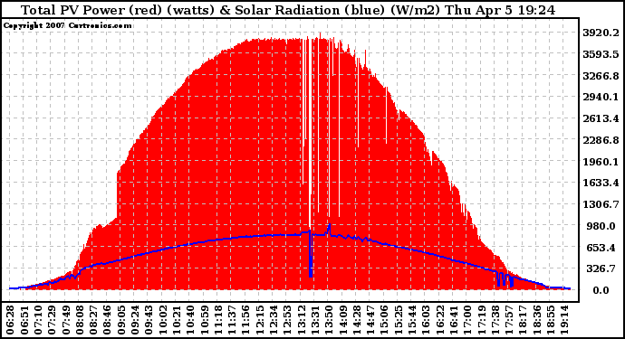 Solar PV/Inverter Performance Total PV Panel Power Output & Solar Radiation