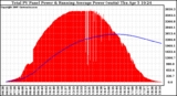 Solar PV/Inverter Performance Total PV Panel & Running Average Power Output