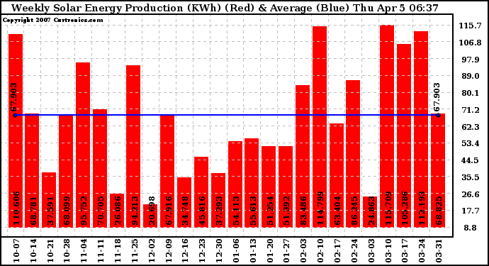 Solar PV/Inverter Performance Weekly Solar Energy Production