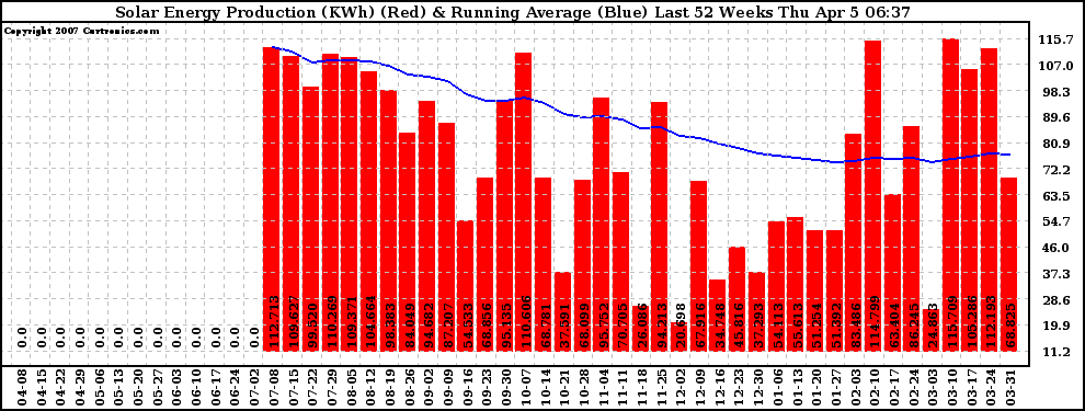 Solar PV/Inverter Performance Weekly Solar Energy Production Running Average Last 52 Weeks