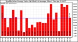 Milwaukee Solar Powered Home WeeklyProductionValue