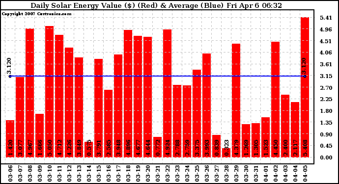 Solar PV/Inverter Performance Daily Solar Energy Production Value