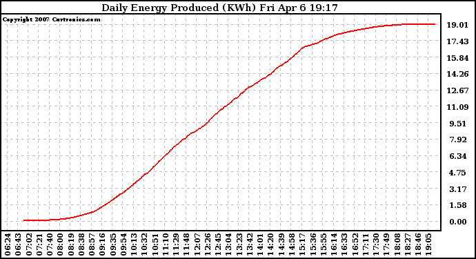 Solar PV/Inverter Performance Daily Energy Production