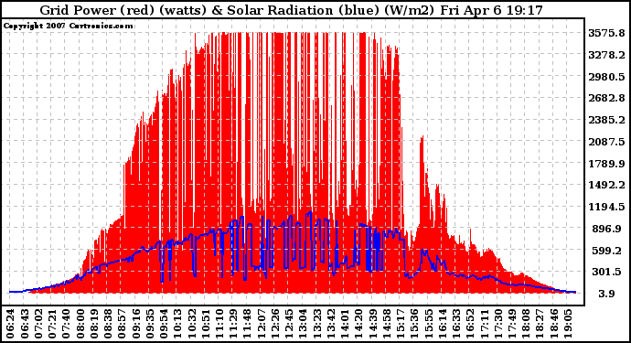 Solar PV/Inverter Performance Grid Power & Solar Radiation