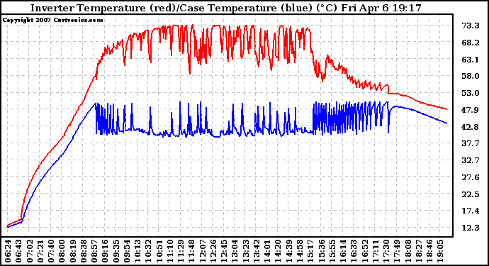 Solar PV/Inverter Performance Inverter Operating Temperature