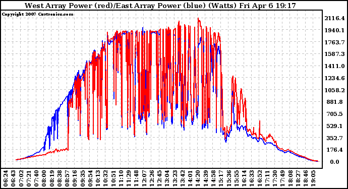 Solar PV/Inverter Performance Photovoltaic Panel Power Output