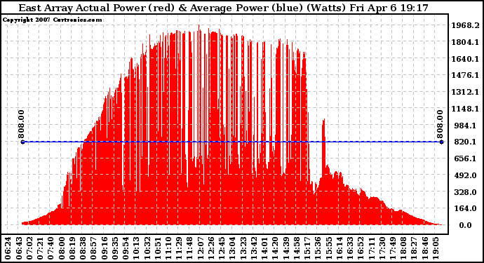 Solar PV/Inverter Performance East Array Actual & Average Power Output