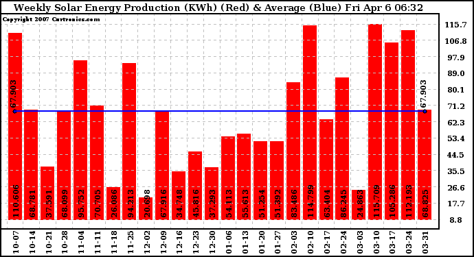 Solar PV/Inverter Performance Weekly Solar Energy Production