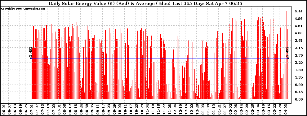 Solar PV/Inverter Performance Daily Solar Energy Production Value Last 365 Days