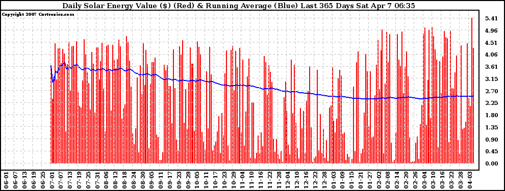 Solar PV/Inverter Performance Daily Solar Energy Production Value Running Average Last 365 Days