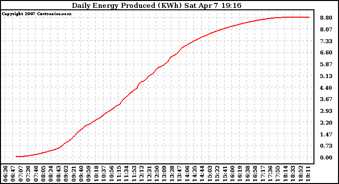 Solar PV/Inverter Performance Daily Energy Production