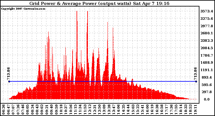 Solar PV/Inverter Performance Inverter Power Output