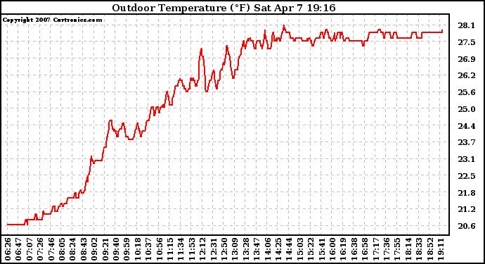 Solar PV/Inverter Performance Outdoor Temperature