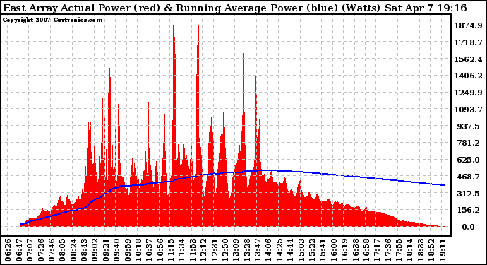 Solar PV/Inverter Performance East Array Actual & Running Average Power Output