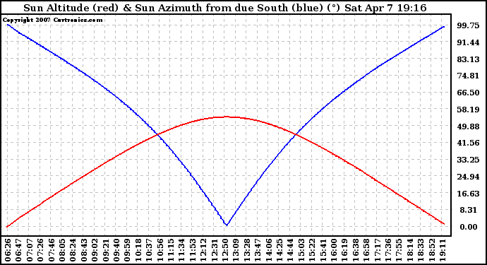 Solar PV/Inverter Performance Sun Altitude Angle & Azimuth Angle