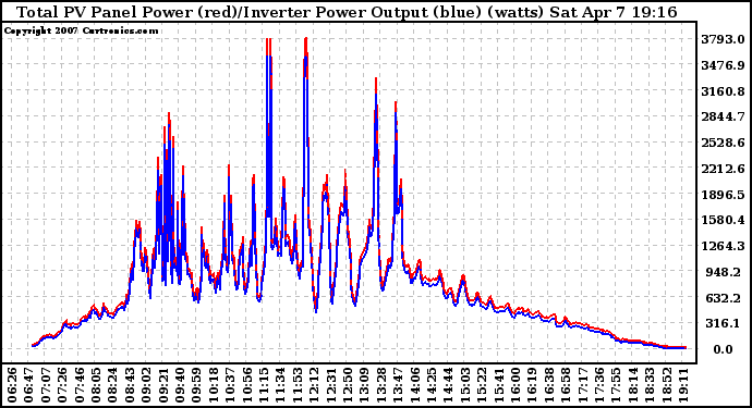 Solar PV/Inverter Performance PV Panel Power Output & Inverter Power Output