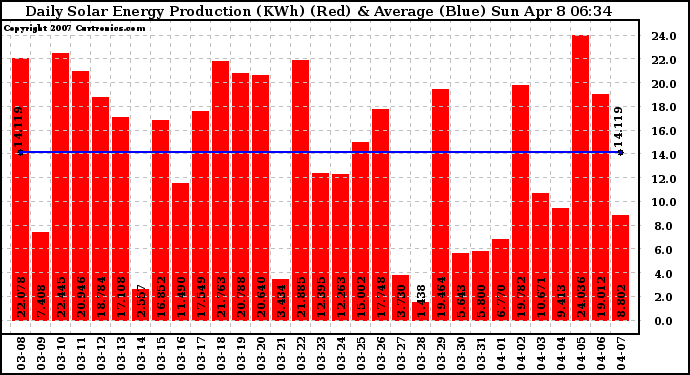 Solar PV/Inverter Performance Daily Solar Energy Production