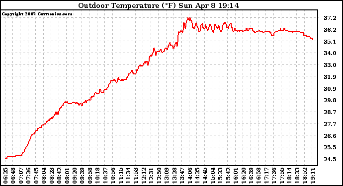 Solar PV/Inverter Performance Outdoor Temperature