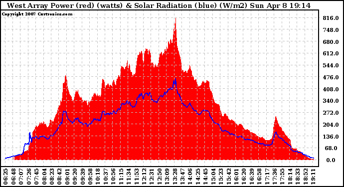 Solar PV/Inverter Performance West Array Power Output & Solar Radiation